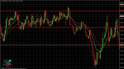 استراتژی باینری آپشن حمایت و مقاومت