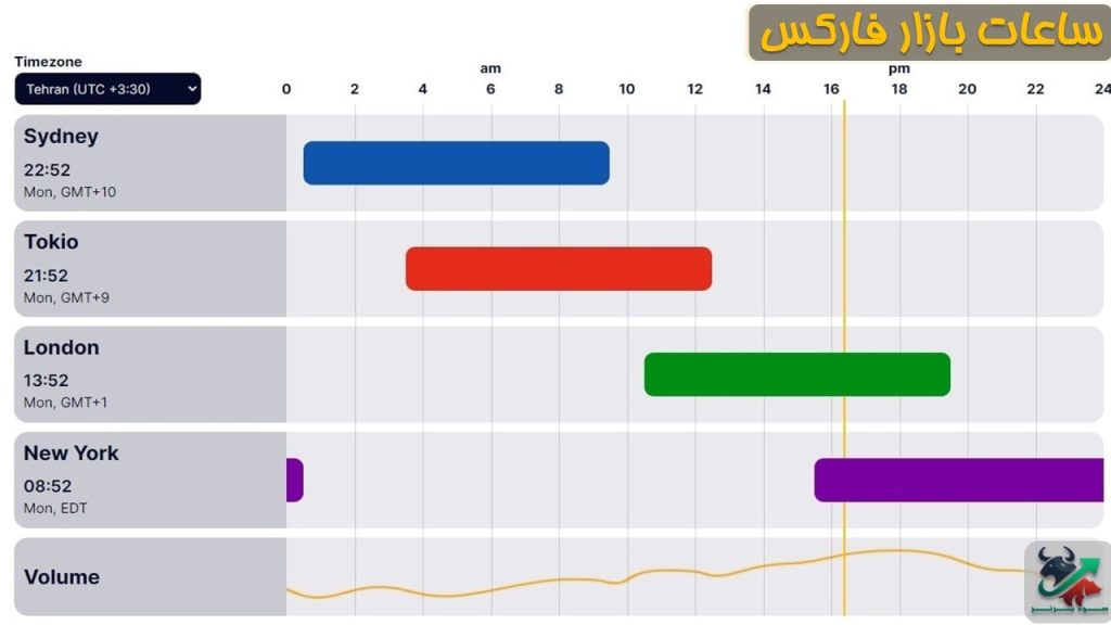 درک ساعات بازار فارکس برای معامله اسپات و باینری آپشن