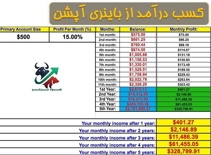 آیا با کسب درآمد از باینری آپشن‌ میتوان میلیونر شد؟